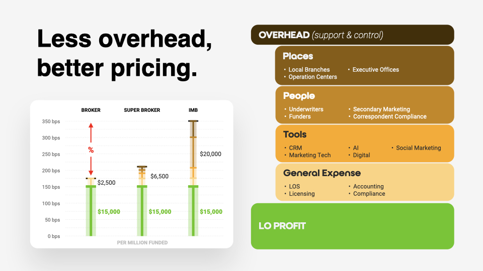 Super Broker Pricing Breakdown Chart